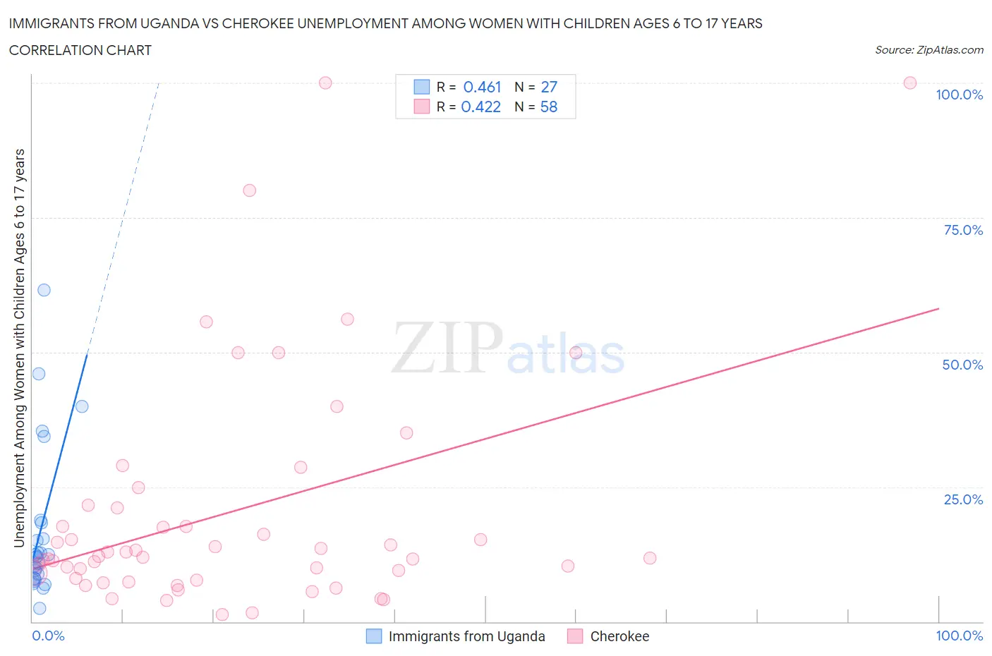 Immigrants from Uganda vs Cherokee Unemployment Among Women with Children Ages 6 to 17 years