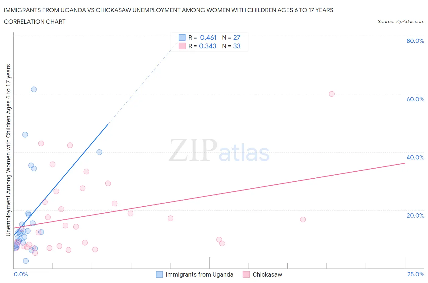 Immigrants from Uganda vs Chickasaw Unemployment Among Women with Children Ages 6 to 17 years