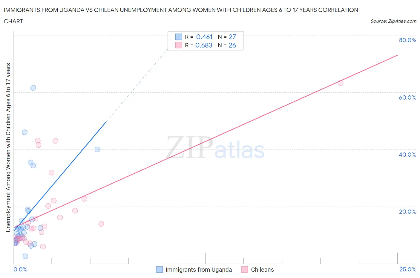 Immigrants from Uganda vs Chilean Unemployment Among Women with Children Ages 6 to 17 years