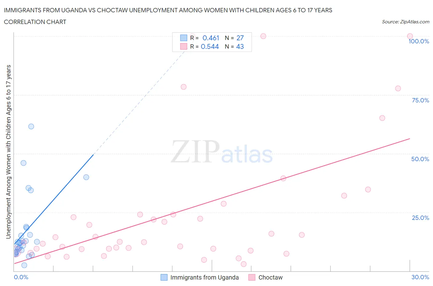 Immigrants from Uganda vs Choctaw Unemployment Among Women with Children Ages 6 to 17 years