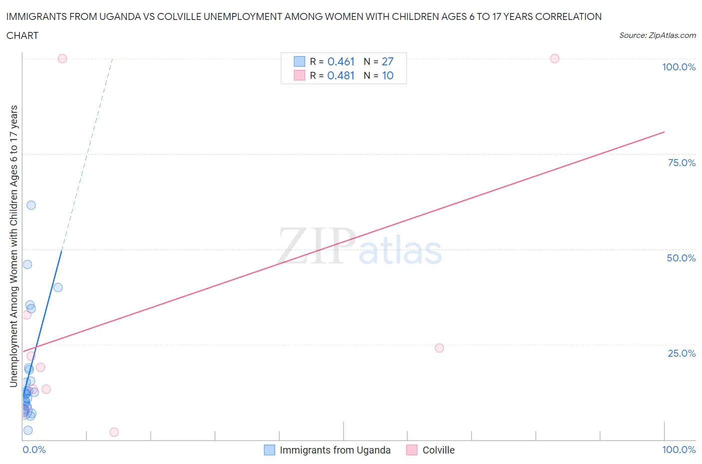 Immigrants from Uganda vs Colville Unemployment Among Women with Children Ages 6 to 17 years
