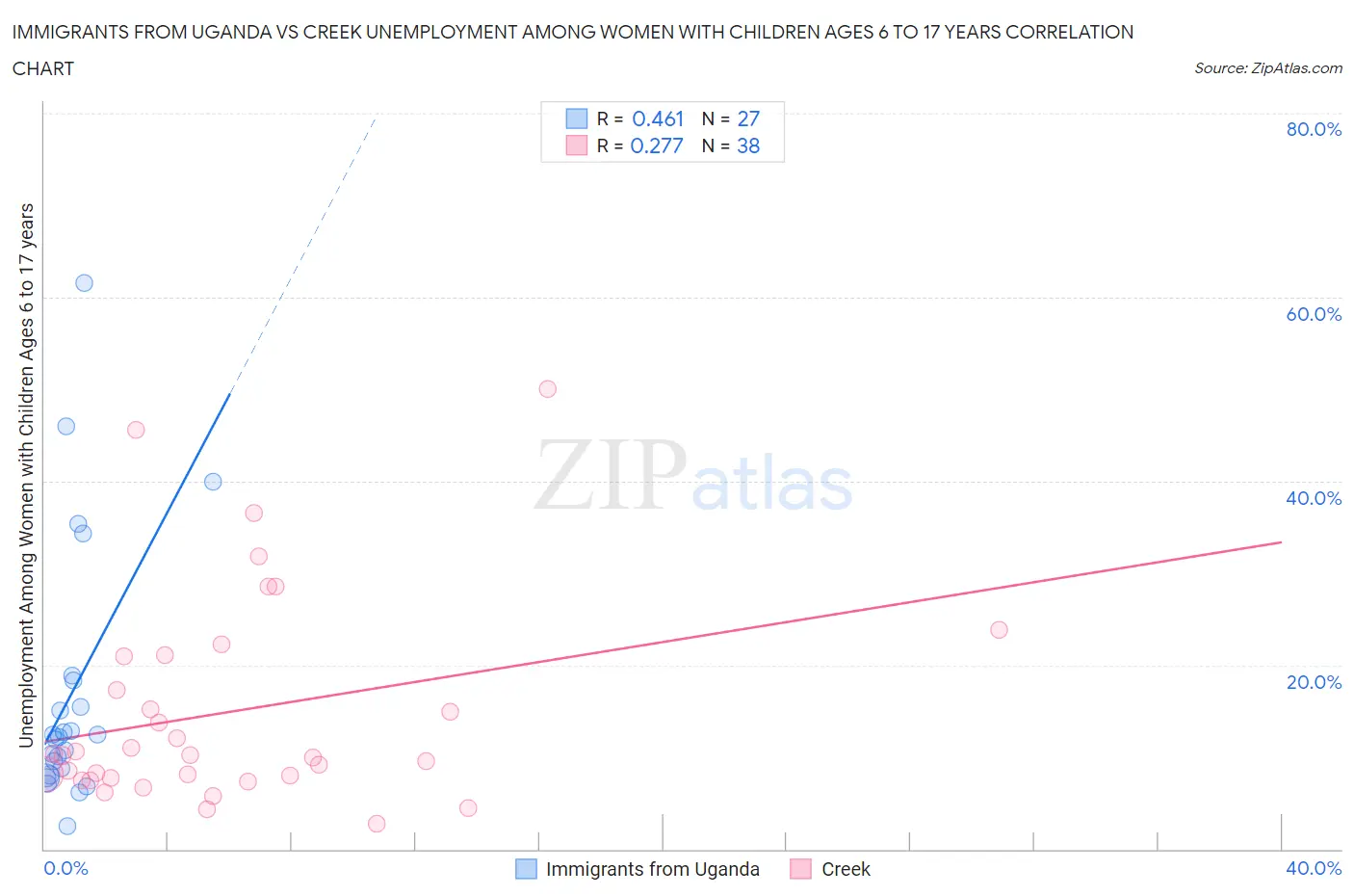 Immigrants from Uganda vs Creek Unemployment Among Women with Children Ages 6 to 17 years