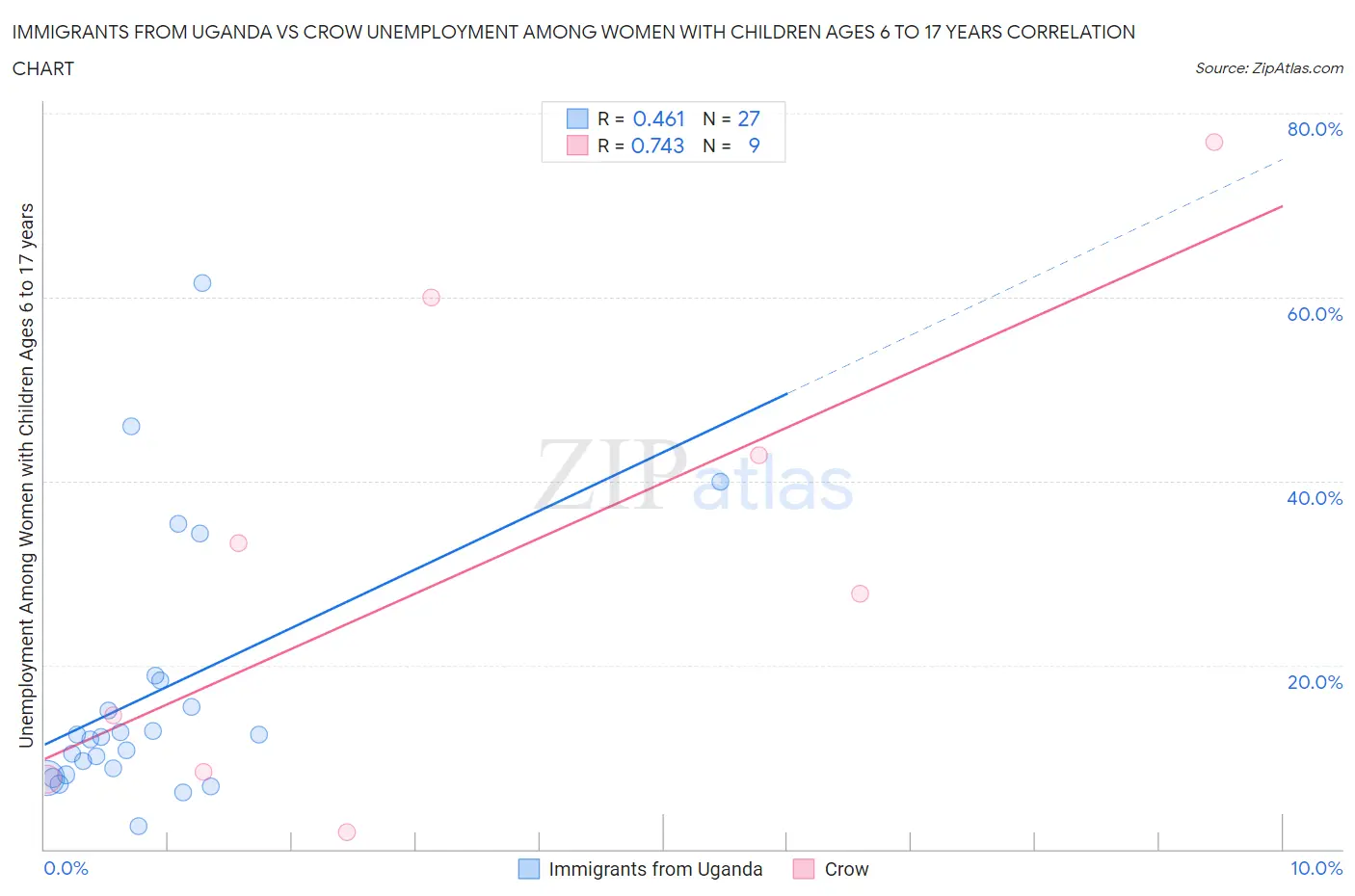 Immigrants from Uganda vs Crow Unemployment Among Women with Children Ages 6 to 17 years