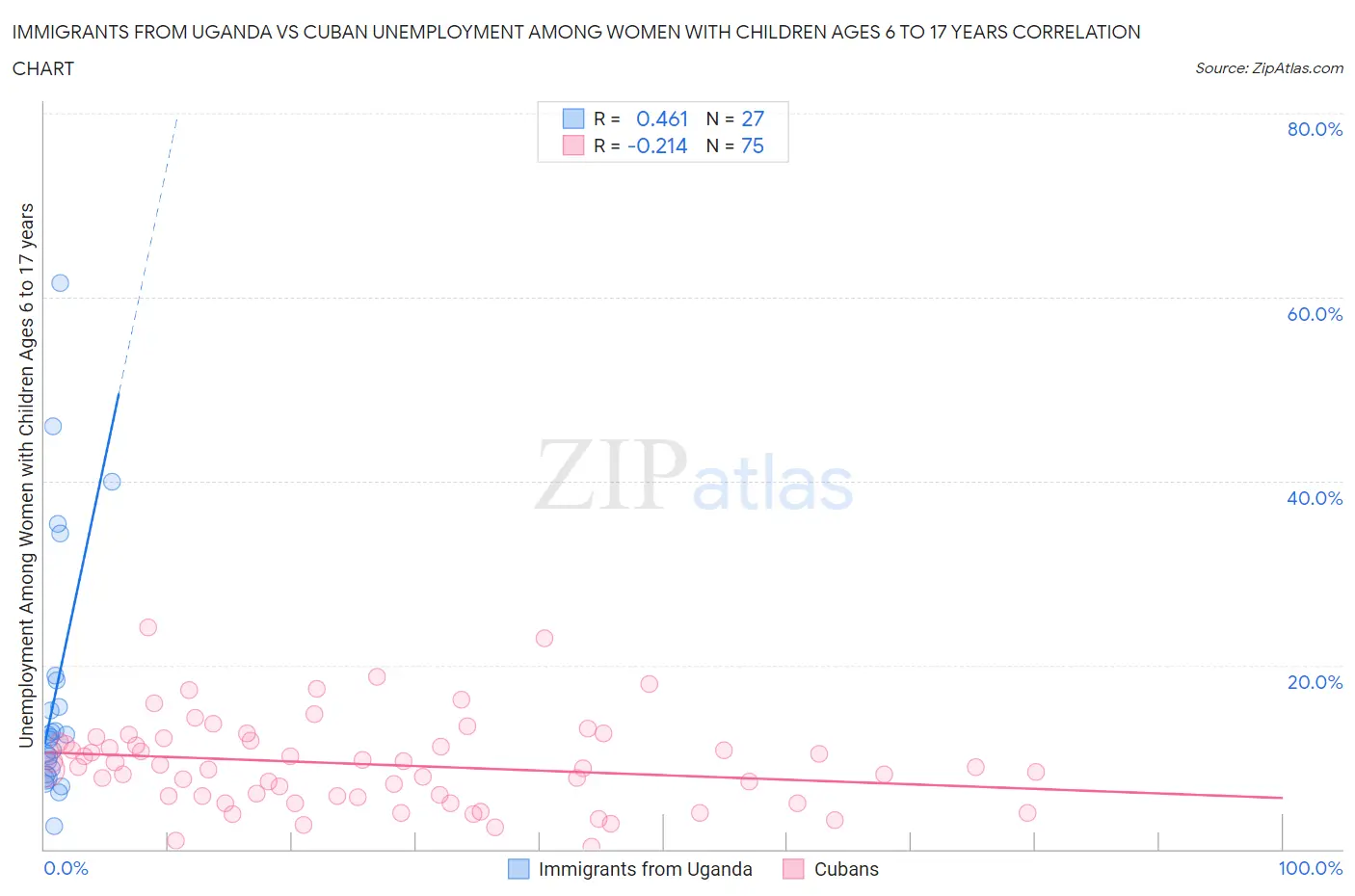 Immigrants from Uganda vs Cuban Unemployment Among Women with Children Ages 6 to 17 years