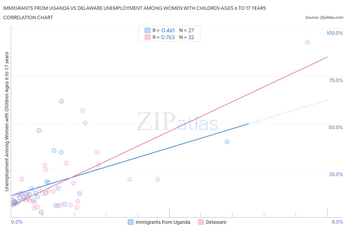 Immigrants from Uganda vs Delaware Unemployment Among Women with Children Ages 6 to 17 years