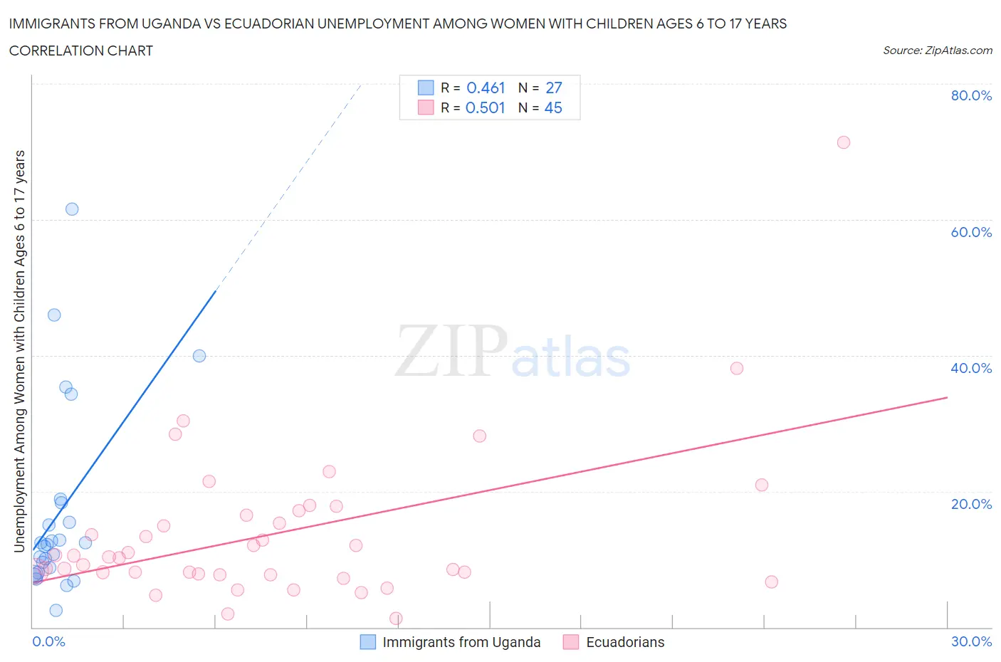 Immigrants from Uganda vs Ecuadorian Unemployment Among Women with Children Ages 6 to 17 years