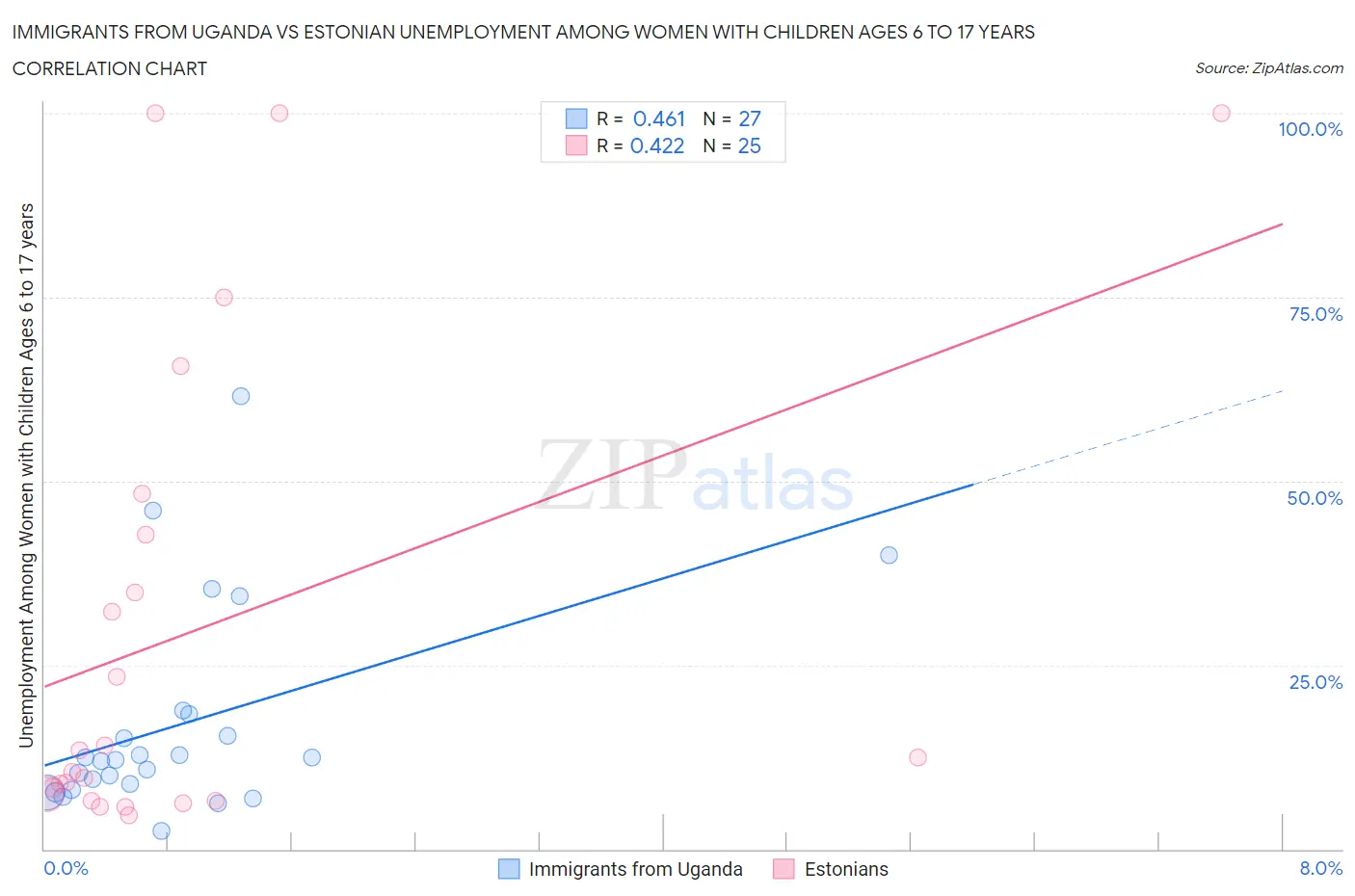 Immigrants from Uganda vs Estonian Unemployment Among Women with Children Ages 6 to 17 years