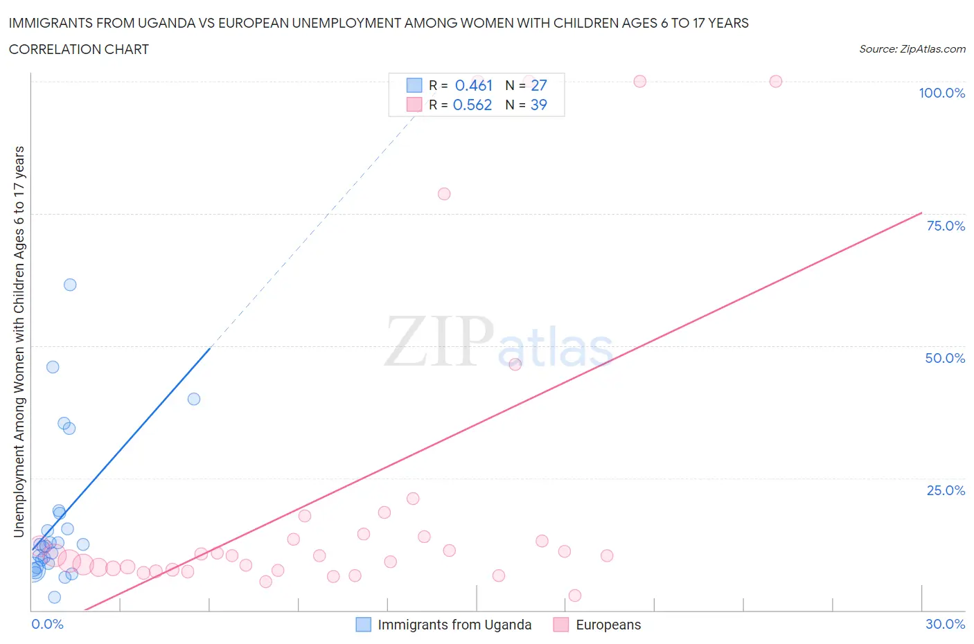 Immigrants from Uganda vs European Unemployment Among Women with Children Ages 6 to 17 years