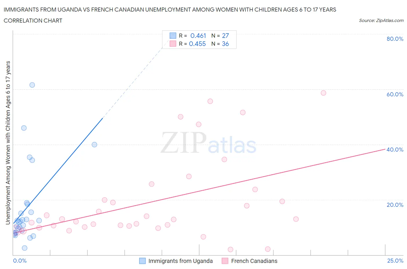 Immigrants from Uganda vs French Canadian Unemployment Among Women with Children Ages 6 to 17 years