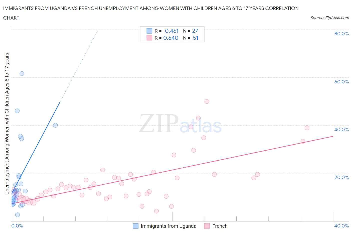 Immigrants from Uganda vs French Unemployment Among Women with Children Ages 6 to 17 years