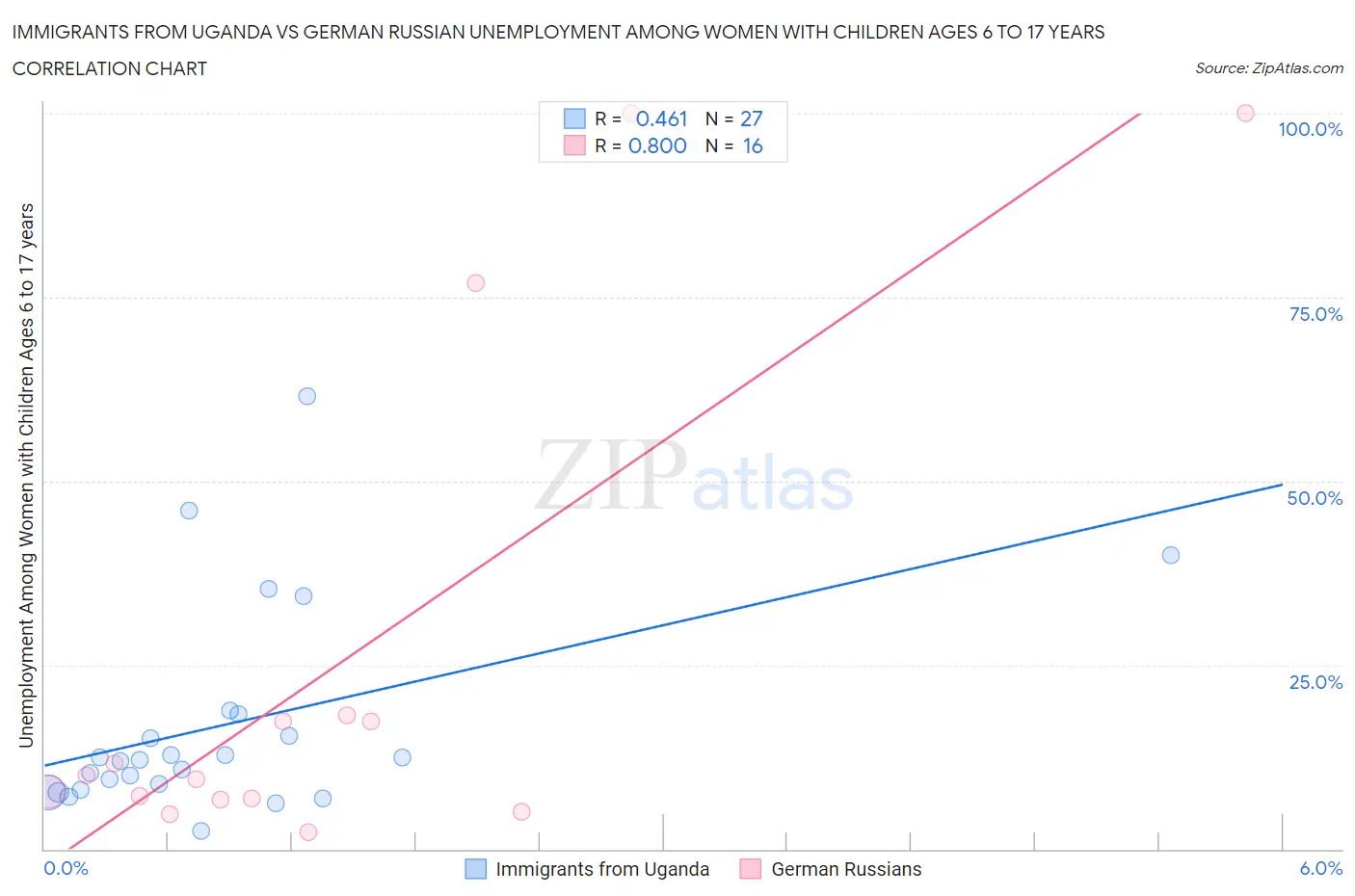 Immigrants from Uganda vs German Russian Unemployment Among Women with Children Ages 6 to 17 years