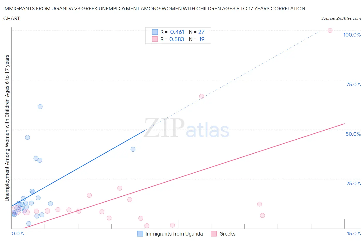 Immigrants from Uganda vs Greek Unemployment Among Women with Children Ages 6 to 17 years