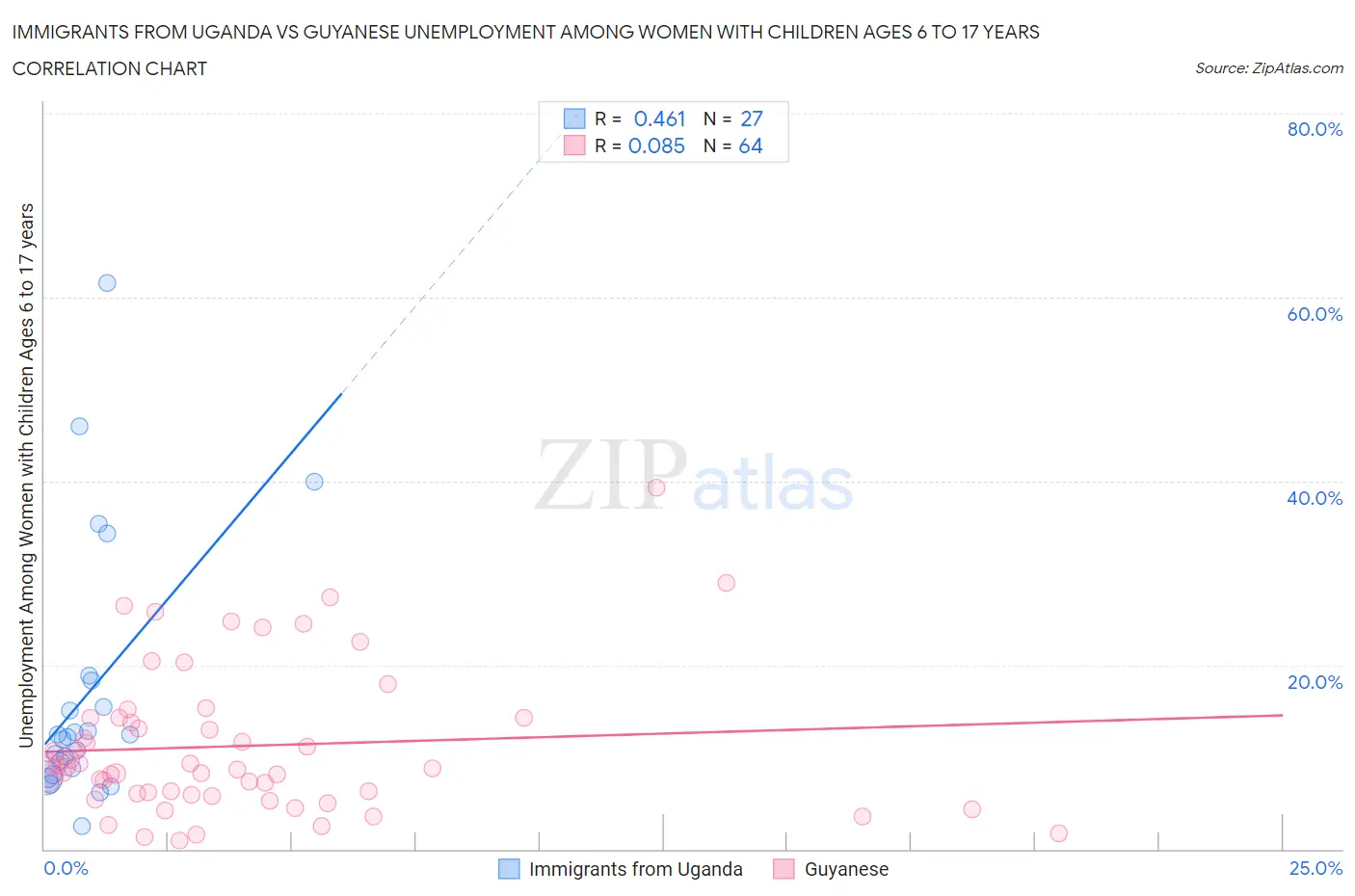 Immigrants from Uganda vs Guyanese Unemployment Among Women with Children Ages 6 to 17 years