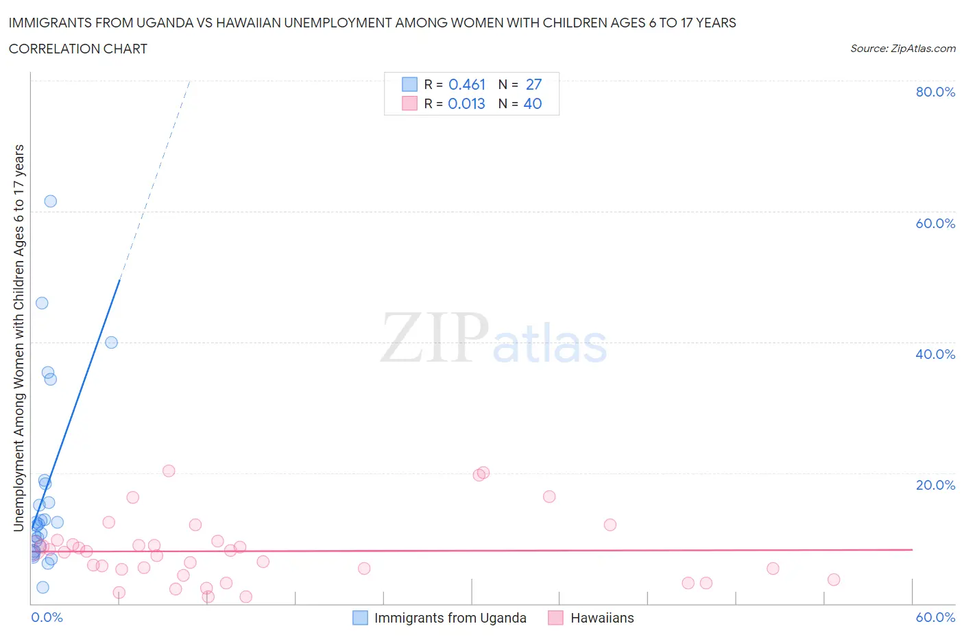Immigrants from Uganda vs Hawaiian Unemployment Among Women with Children Ages 6 to 17 years