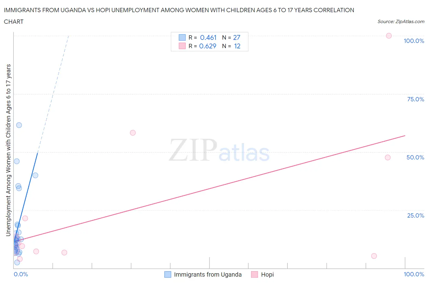 Immigrants from Uganda vs Hopi Unemployment Among Women with Children Ages 6 to 17 years