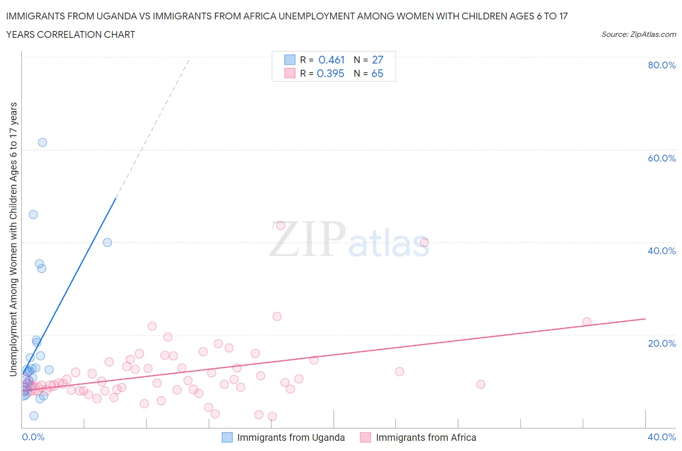 Immigrants from Uganda vs Immigrants from Africa Unemployment Among Women with Children Ages 6 to 17 years