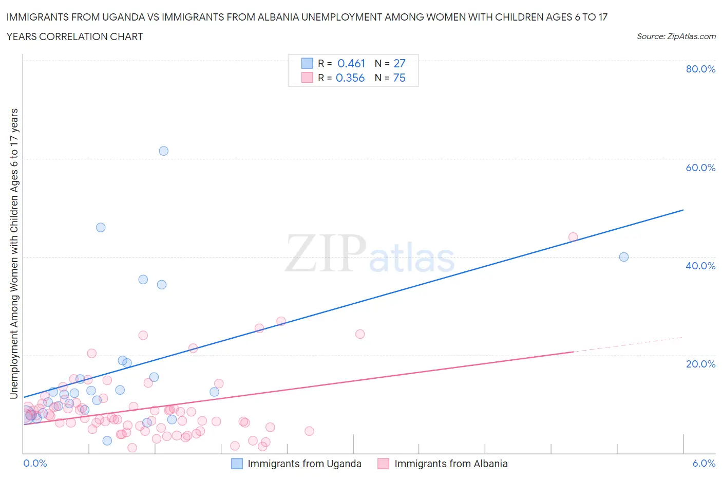 Immigrants from Uganda vs Immigrants from Albania Unemployment Among Women with Children Ages 6 to 17 years