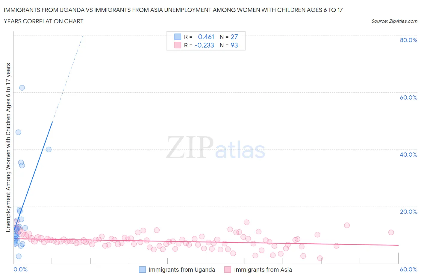 Immigrants from Uganda vs Immigrants from Asia Unemployment Among Women with Children Ages 6 to 17 years