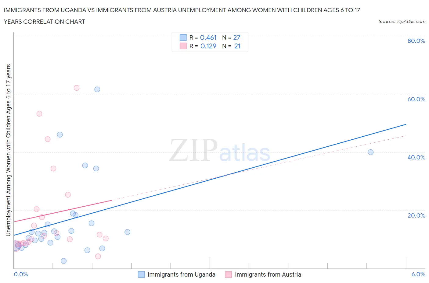 Immigrants from Uganda vs Immigrants from Austria Unemployment Among Women with Children Ages 6 to 17 years