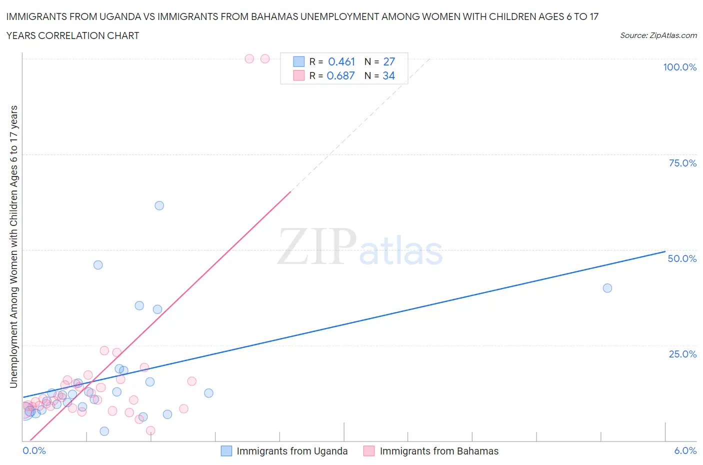 Immigrants from Uganda vs Immigrants from Bahamas Unemployment Among Women with Children Ages 6 to 17 years