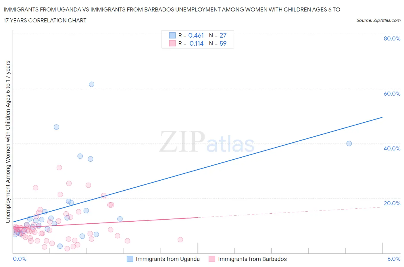 Immigrants from Uganda vs Immigrants from Barbados Unemployment Among Women with Children Ages 6 to 17 years