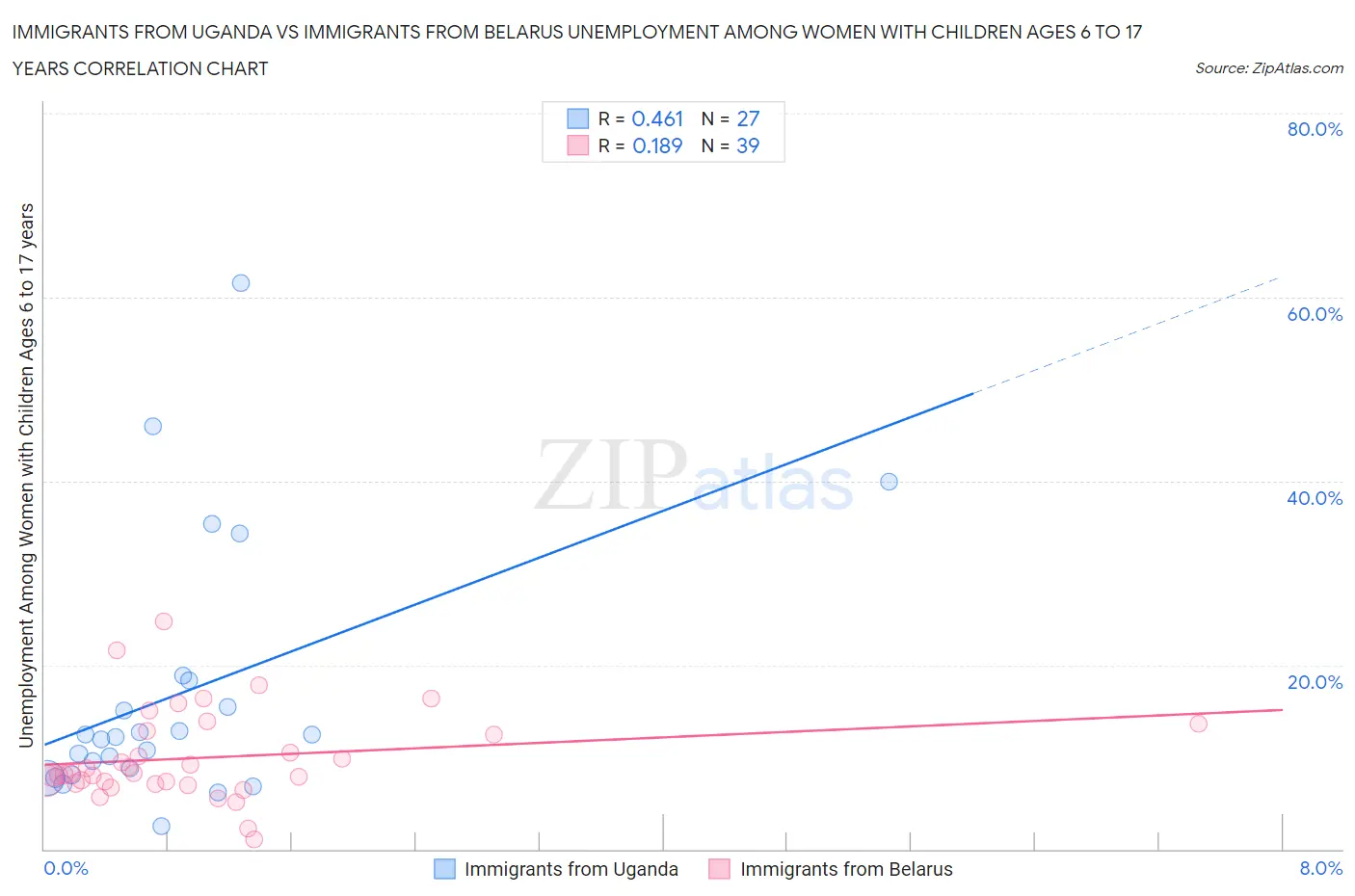 Immigrants from Uganda vs Immigrants from Belarus Unemployment Among Women with Children Ages 6 to 17 years