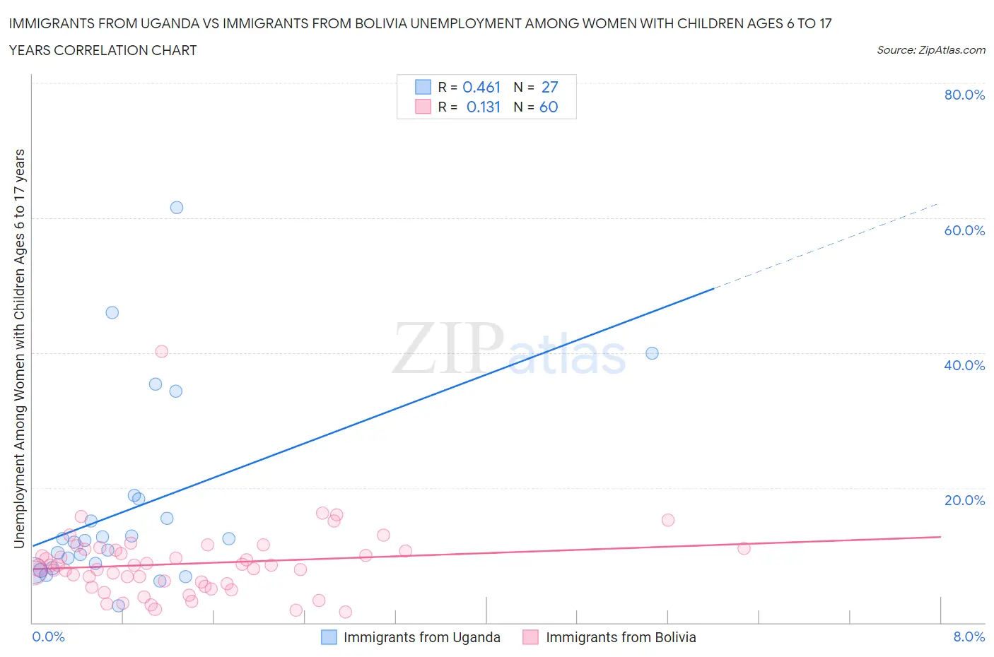 Immigrants from Uganda vs Immigrants from Bolivia Unemployment Among Women with Children Ages 6 to 17 years