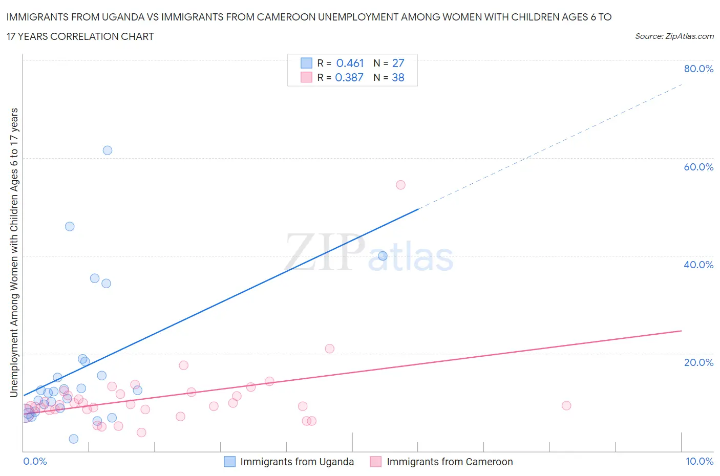 Immigrants from Uganda vs Immigrants from Cameroon Unemployment Among Women with Children Ages 6 to 17 years