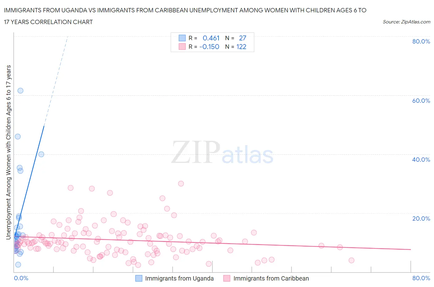 Immigrants from Uganda vs Immigrants from Caribbean Unemployment Among Women with Children Ages 6 to 17 years