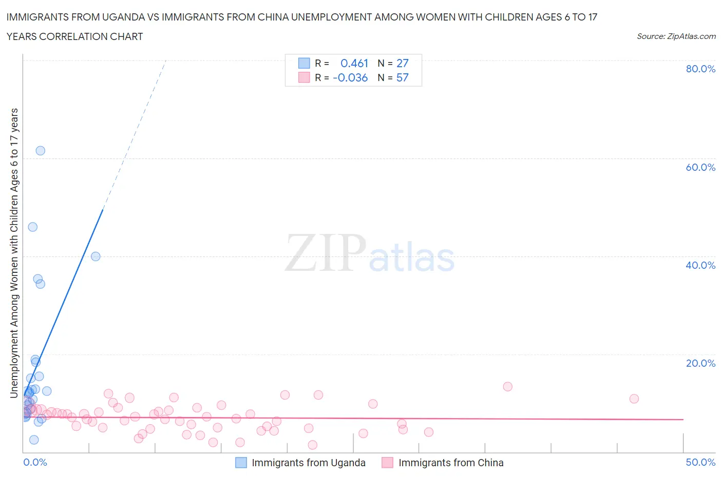 Immigrants from Uganda vs Immigrants from China Unemployment Among Women with Children Ages 6 to 17 years