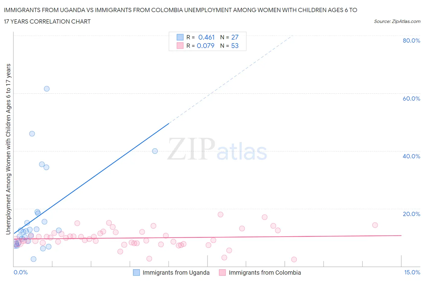 Immigrants from Uganda vs Immigrants from Colombia Unemployment Among Women with Children Ages 6 to 17 years