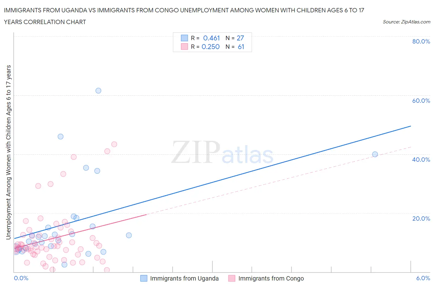 Immigrants from Uganda vs Immigrants from Congo Unemployment Among Women with Children Ages 6 to 17 years