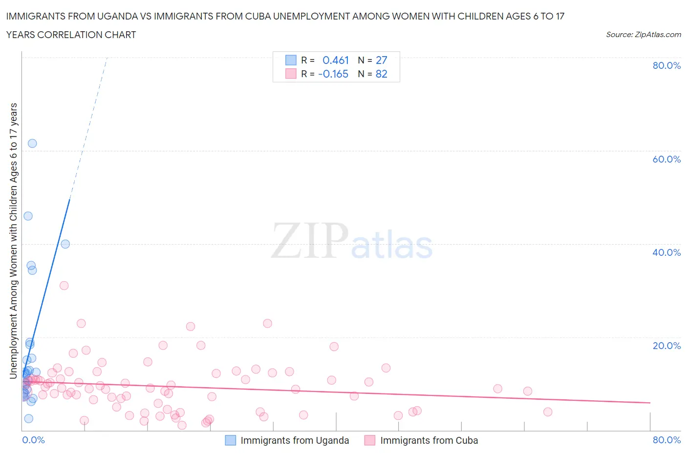 Immigrants from Uganda vs Immigrants from Cuba Unemployment Among Women with Children Ages 6 to 17 years