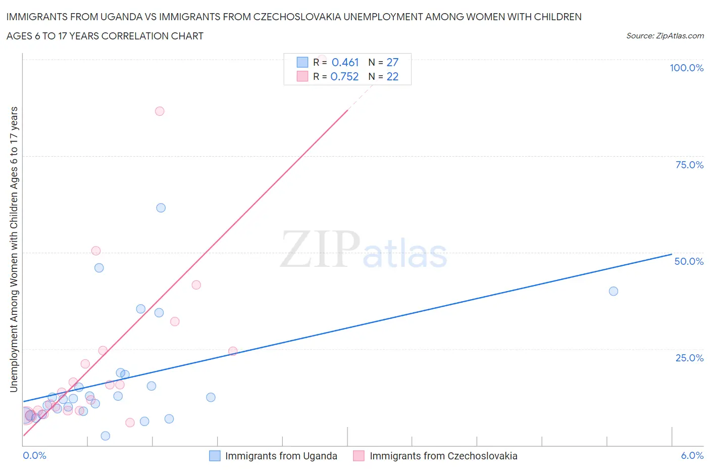 Immigrants from Uganda vs Immigrants from Czechoslovakia Unemployment Among Women with Children Ages 6 to 17 years