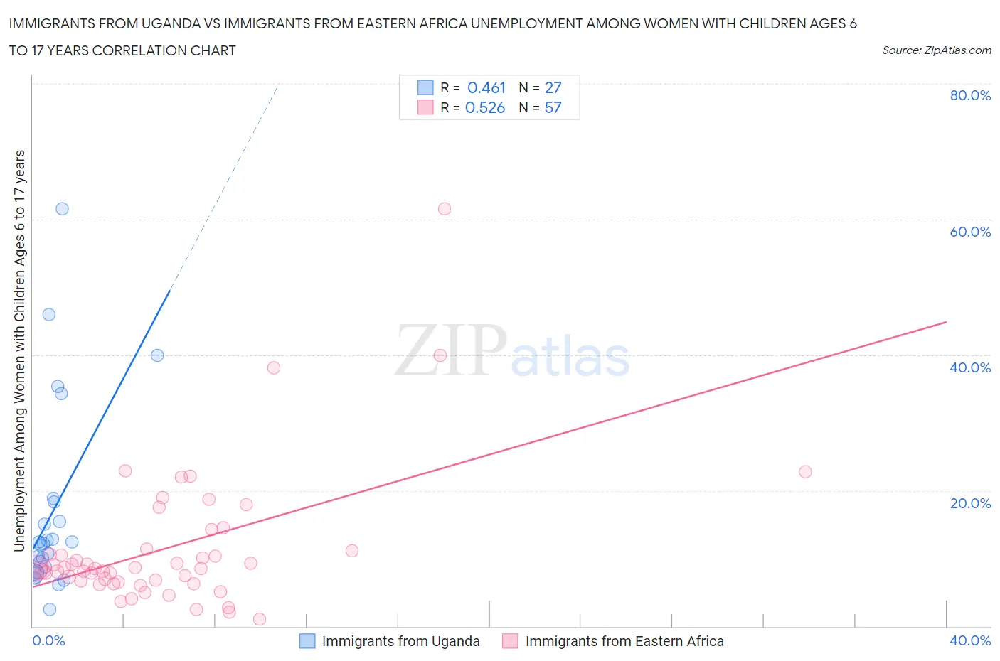 Immigrants from Uganda vs Immigrants from Eastern Africa Unemployment Among Women with Children Ages 6 to 17 years