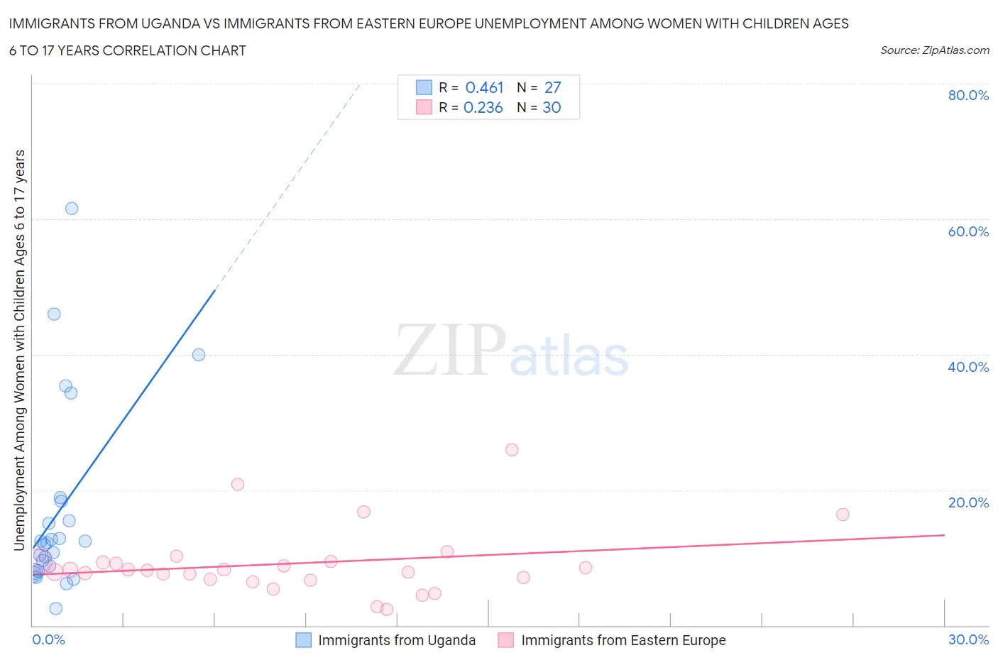 Immigrants from Uganda vs Immigrants from Eastern Europe Unemployment Among Women with Children Ages 6 to 17 years