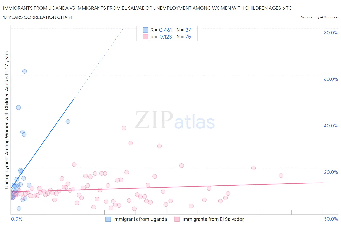 Immigrants from Uganda vs Immigrants from El Salvador Unemployment Among Women with Children Ages 6 to 17 years