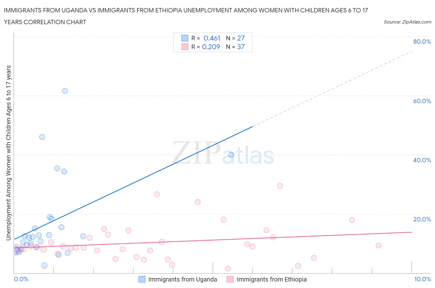 Immigrants from Uganda vs Immigrants from Ethiopia Unemployment Among Women with Children Ages 6 to 17 years