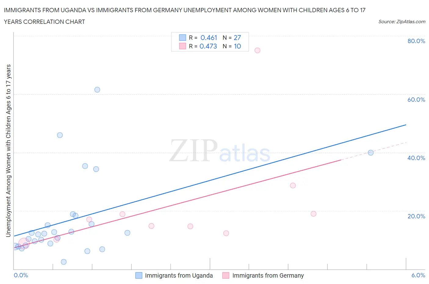 Immigrants from Uganda vs Immigrants from Germany Unemployment Among Women with Children Ages 6 to 17 years