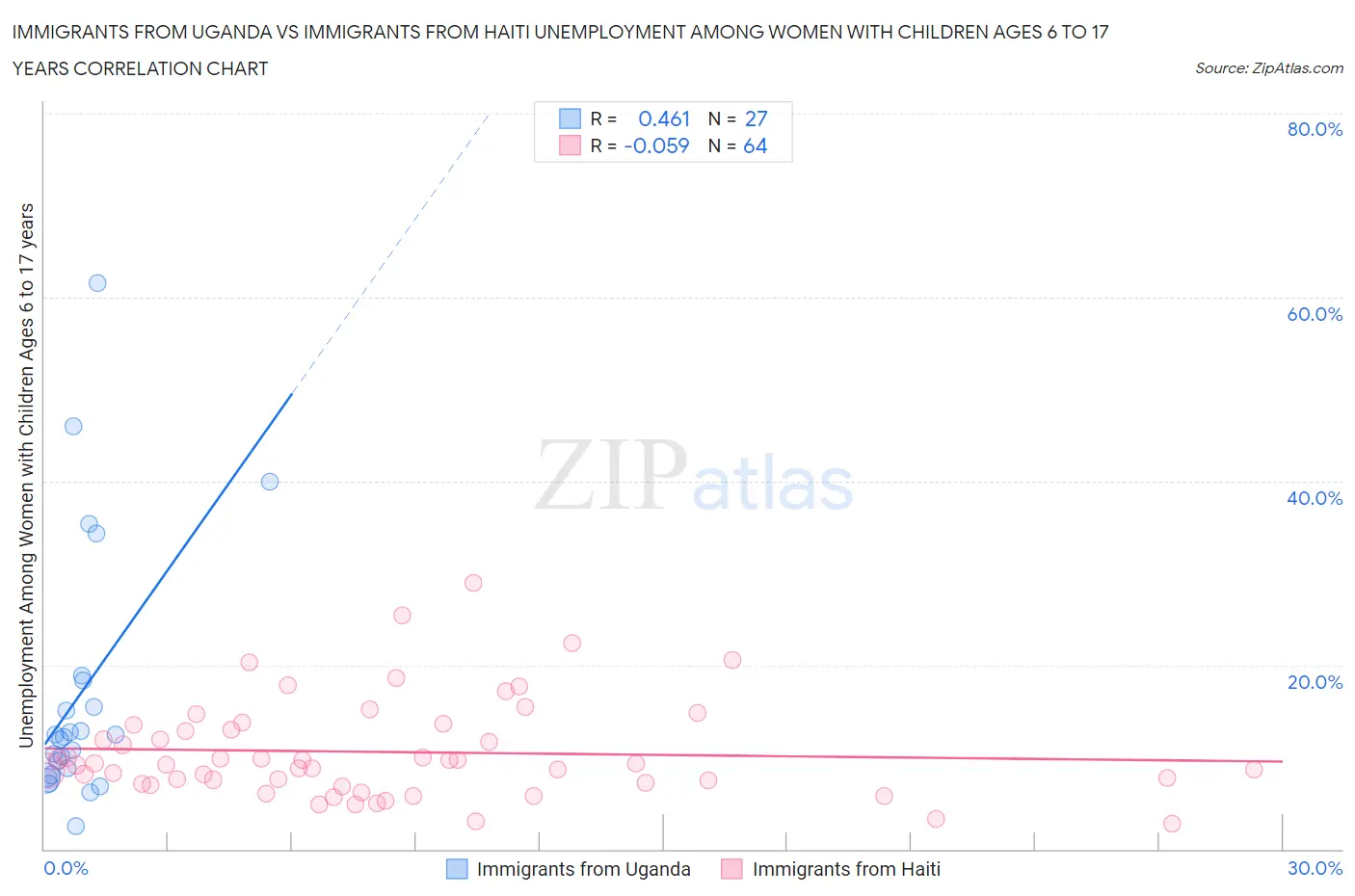 Immigrants from Uganda vs Immigrants from Haiti Unemployment Among Women with Children Ages 6 to 17 years