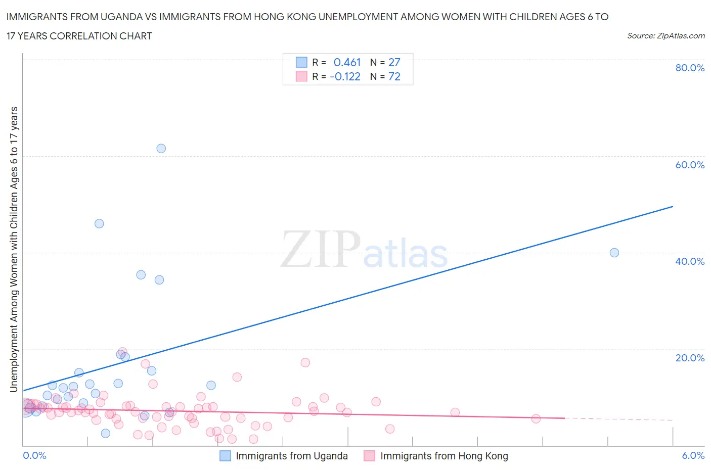 Immigrants from Uganda vs Immigrants from Hong Kong Unemployment Among Women with Children Ages 6 to 17 years