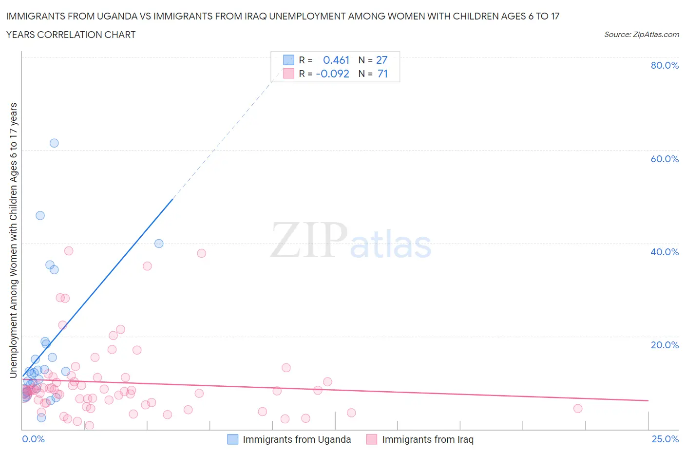Immigrants from Uganda vs Immigrants from Iraq Unemployment Among Women with Children Ages 6 to 17 years