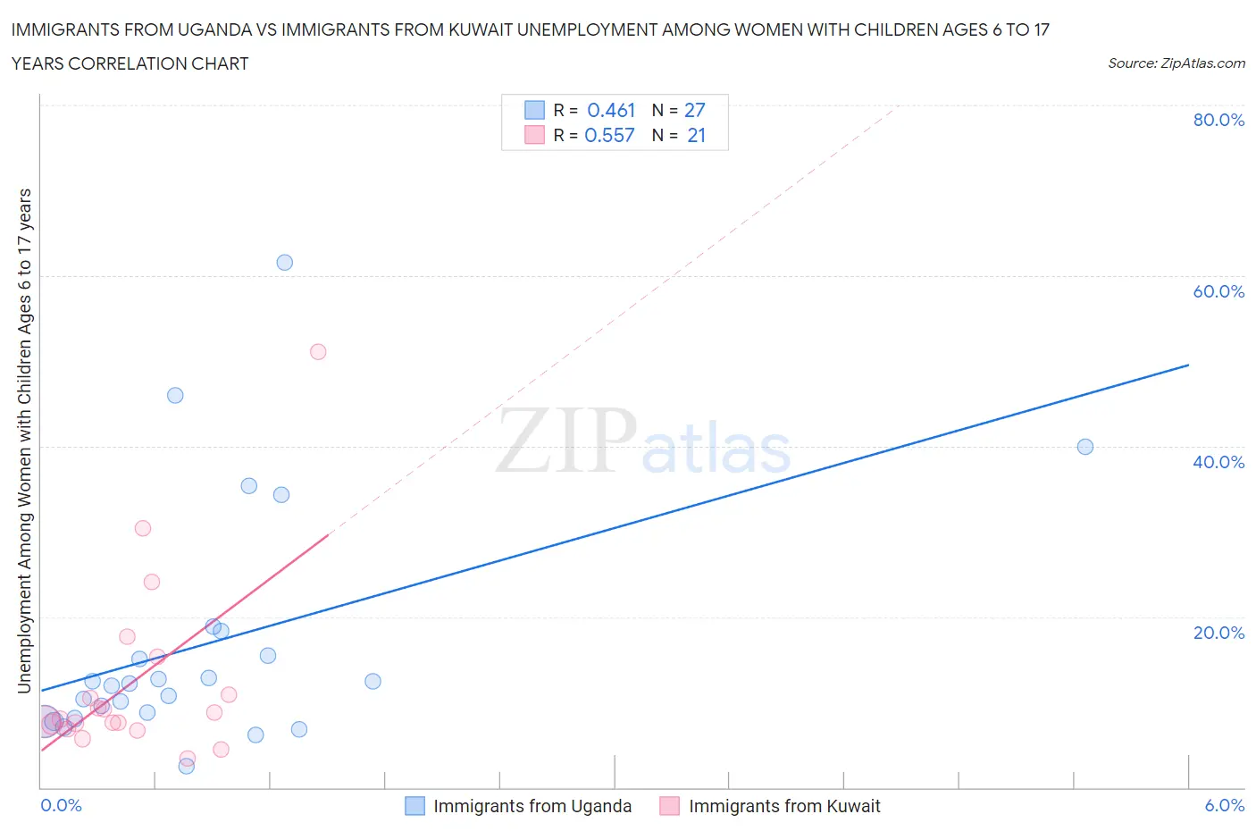 Immigrants from Uganda vs Immigrants from Kuwait Unemployment Among Women with Children Ages 6 to 17 years