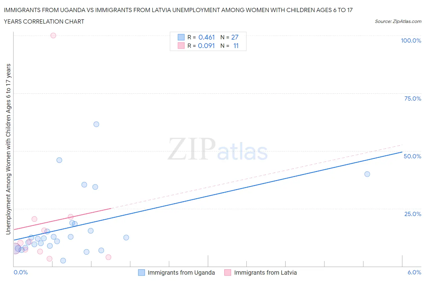 Immigrants from Uganda vs Immigrants from Latvia Unemployment Among Women with Children Ages 6 to 17 years