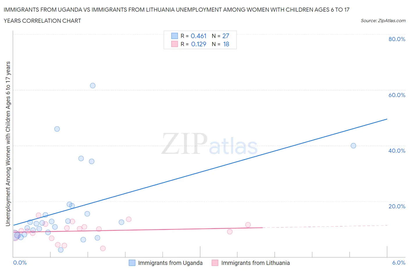 Immigrants from Uganda vs Immigrants from Lithuania Unemployment Among Women with Children Ages 6 to 17 years