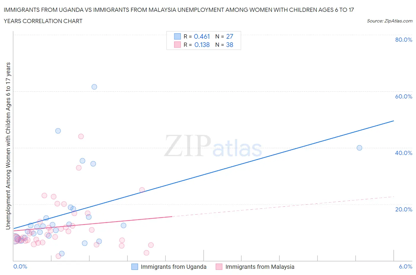 Immigrants from Uganda vs Immigrants from Malaysia Unemployment Among Women with Children Ages 6 to 17 years
