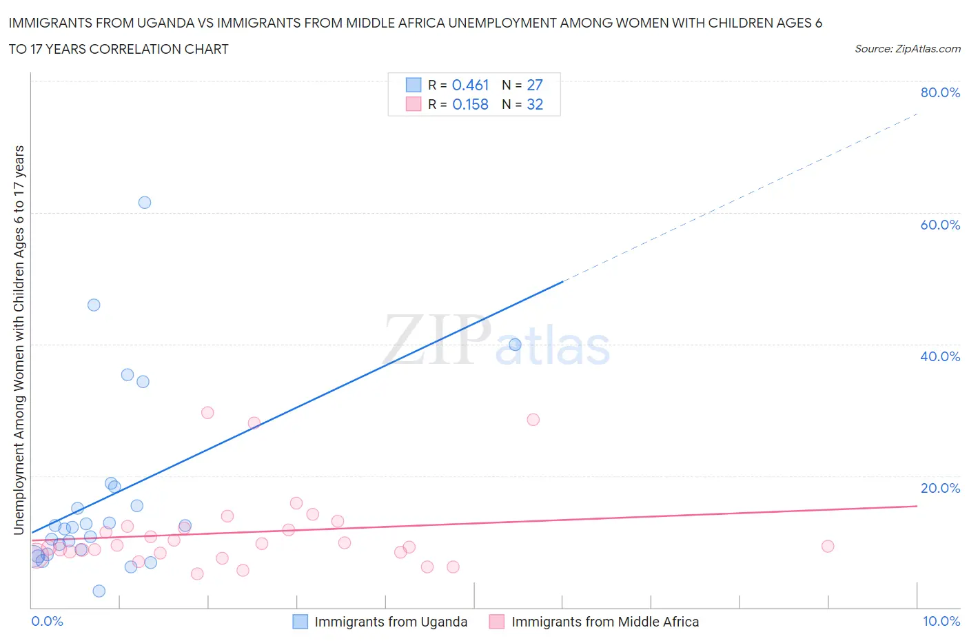 Immigrants from Uganda vs Immigrants from Middle Africa Unemployment Among Women with Children Ages 6 to 17 years