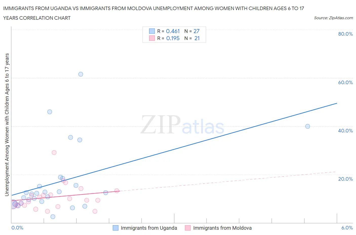 Immigrants from Uganda vs Immigrants from Moldova Unemployment Among Women with Children Ages 6 to 17 years