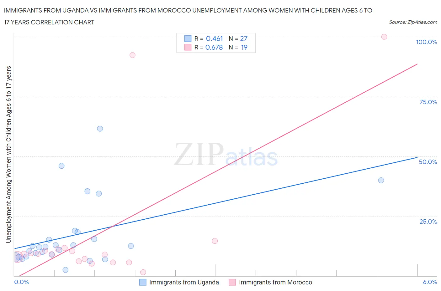 Immigrants from Uganda vs Immigrants from Morocco Unemployment Among Women with Children Ages 6 to 17 years