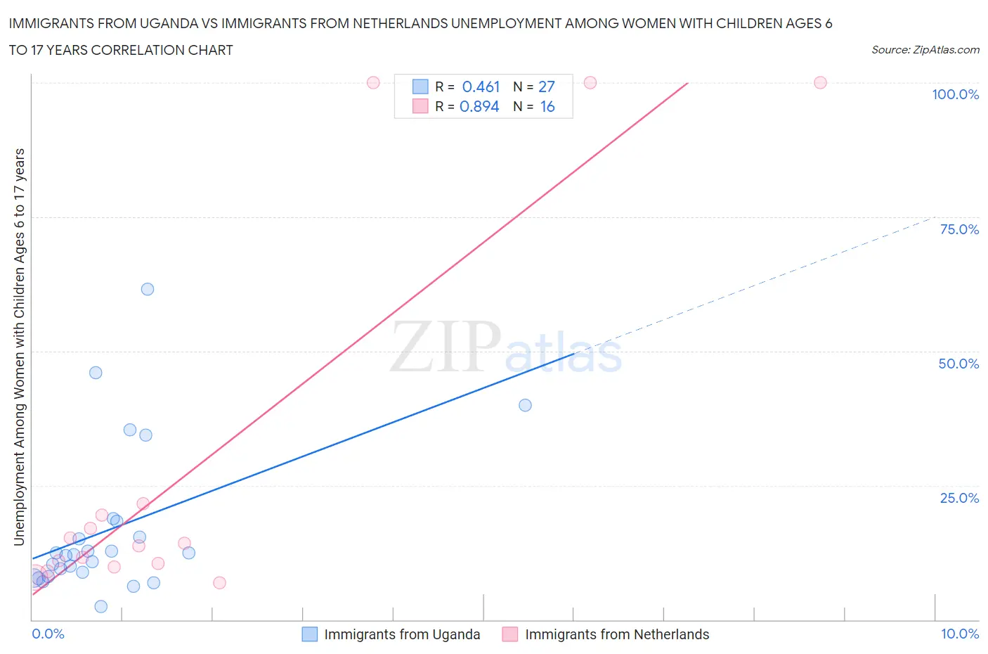 Immigrants from Uganda vs Immigrants from Netherlands Unemployment Among Women with Children Ages 6 to 17 years